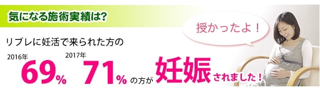 気になる施術実績は2017年は71%の方が妊娠されました！