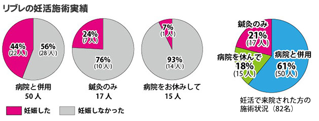 リブレの妊活施術実績