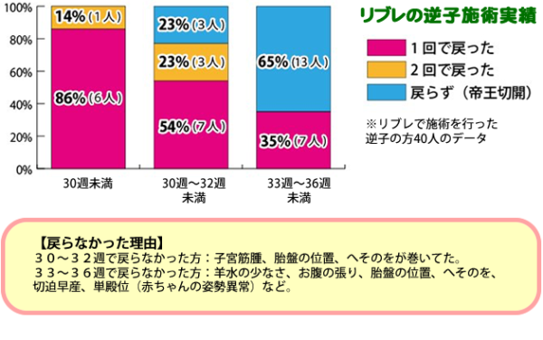 大阪枚方レディース鍼灸リブレの逆子の施術実績